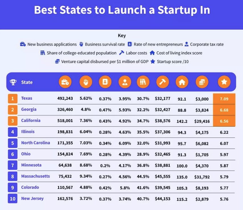 Best states to launch a startup.png